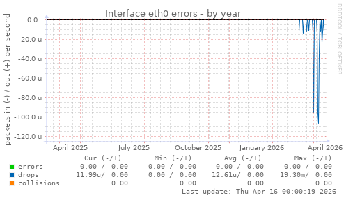 Interface eth0 errors