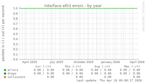 Interface eth3 errors