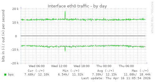 Interface eth0 traffic