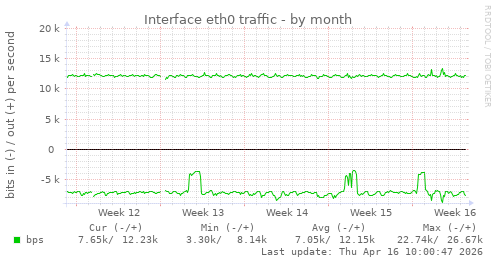 Interface eth0 traffic