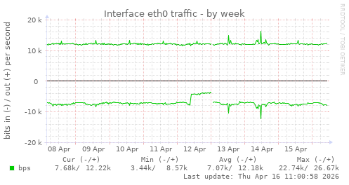 Interface eth0 traffic