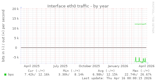 Interface eth0 traffic