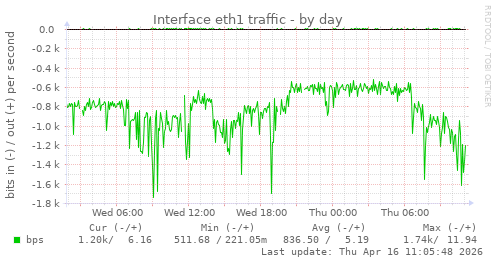 Interface eth1 traffic