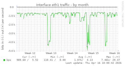 Interface eth1 traffic