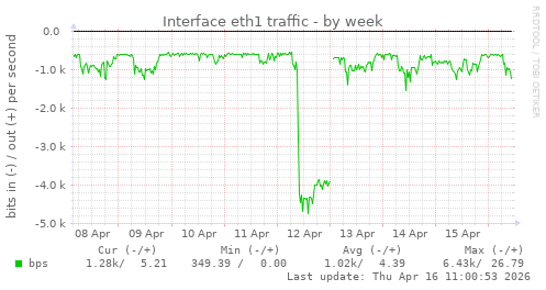 Interface eth1 traffic