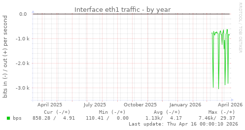 Interface eth1 traffic