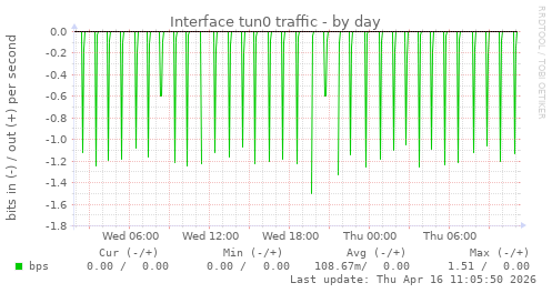 Interface tun0 traffic