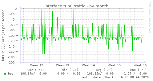 Interface tun0 traffic