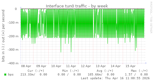 Interface tun0 traffic