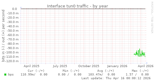 Interface tun0 traffic
