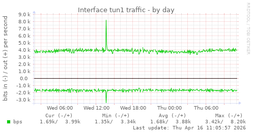 Interface tun1 traffic