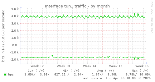 Interface tun1 traffic