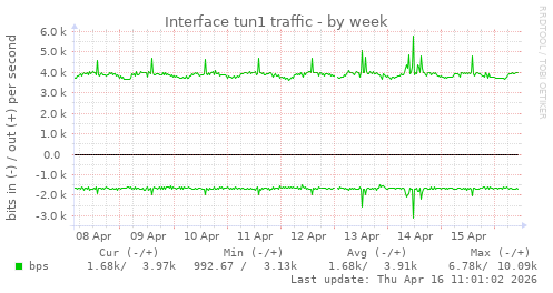 Interface tun1 traffic