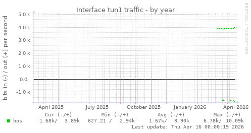 Interface tun1 traffic