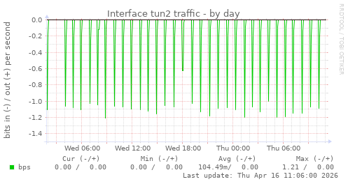 Interface tun2 traffic