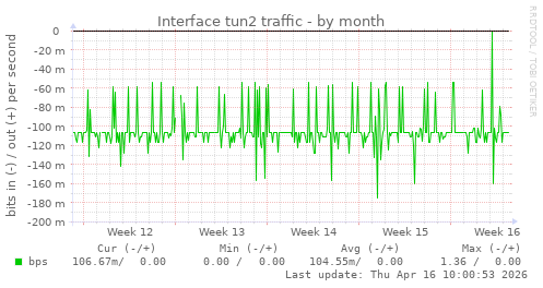 Interface tun2 traffic