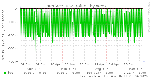 Interface tun2 traffic