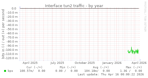 Interface tun2 traffic