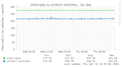 Interrupts & context switches
