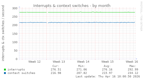 Interrupts & context switches