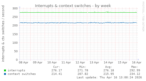 Interrupts & context switches