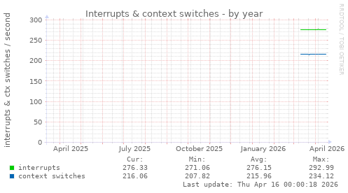 Interrupts & context switches