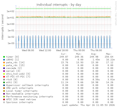 Individual interrupts