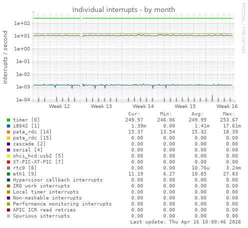 Individual interrupts