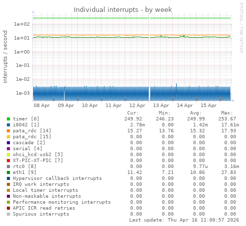 Individual interrupts