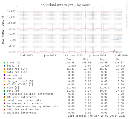 Individual interrupts