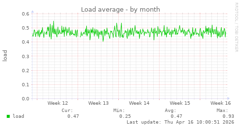 Load average