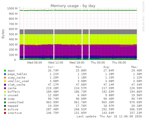 Memory usage