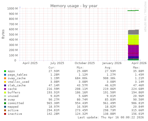 Memory usage