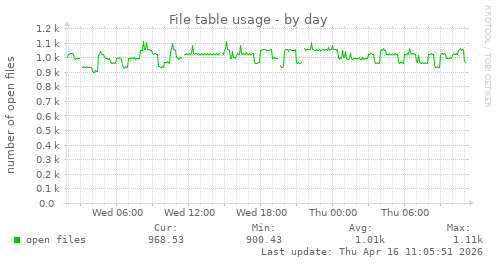 File table usage