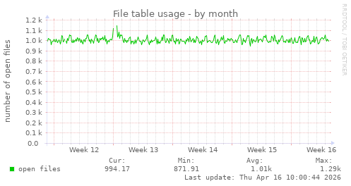 File table usage