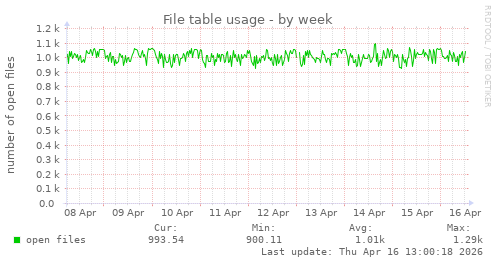 File table usage
