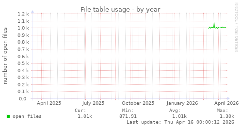 File table usage