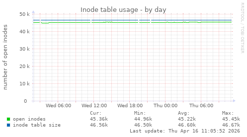 Inode table usage