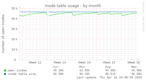 Inode table usage