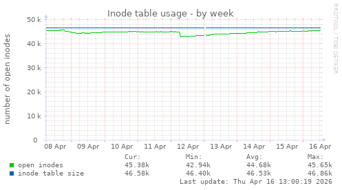 Inode table usage
