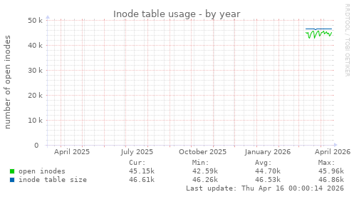 Inode table usage