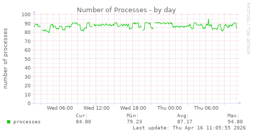 Number of Processes