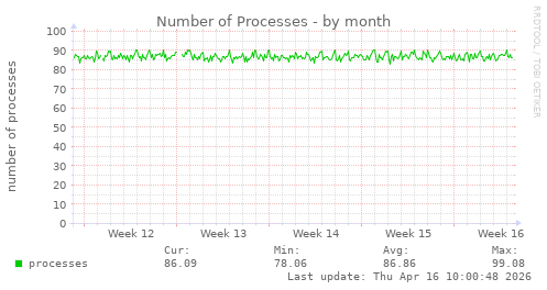 Number of Processes