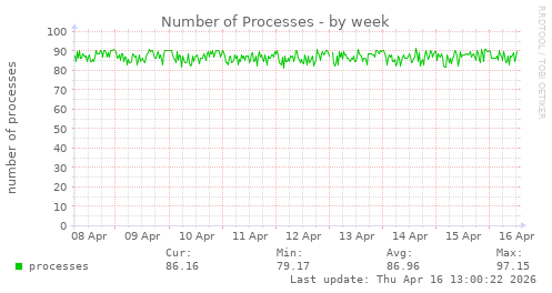 Number of Processes