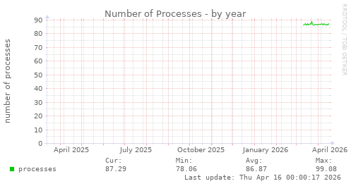 Number of Processes