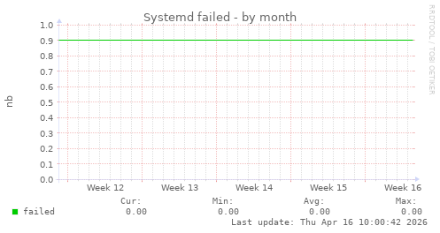 Systemd failed