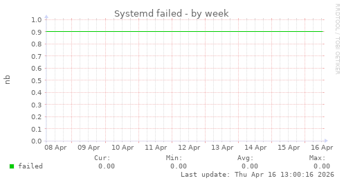 Systemd failed
