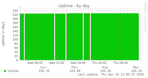 Uptime
