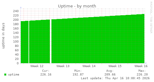 Uptime