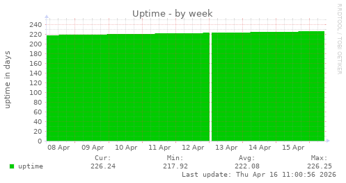 Uptime